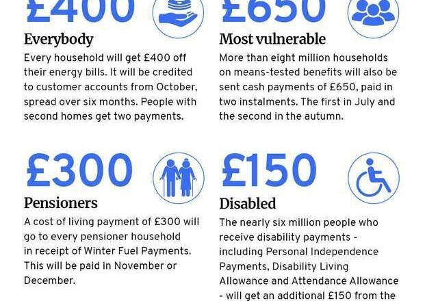The 5 groups who will be first to get DWP £650 cost of living payment